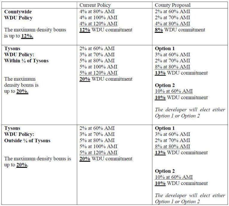 Fairfax County Land Use Updates Walsh Colucci Lubeley Walsh